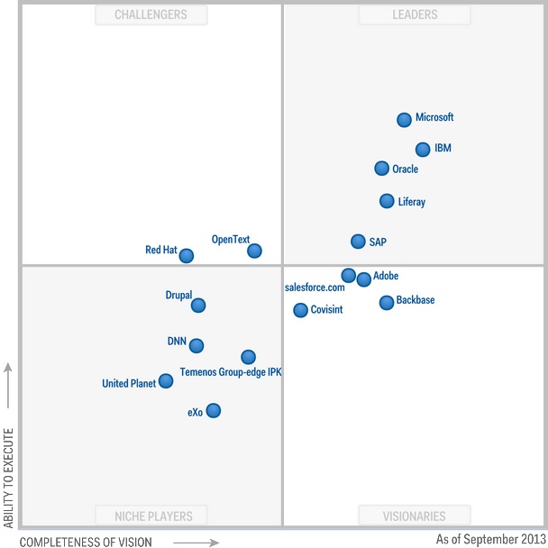 Gartner MQ For Horizontal Portals: IBM, Microsoft, Oracle Lead + 8 Emerging Trends